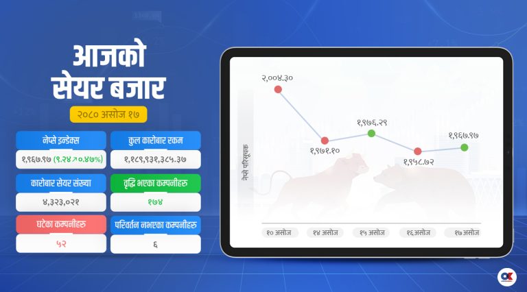 नेप्से ९.२४ अंकले बढ्यो, कारोबार रकम भने बढ्न सकेन