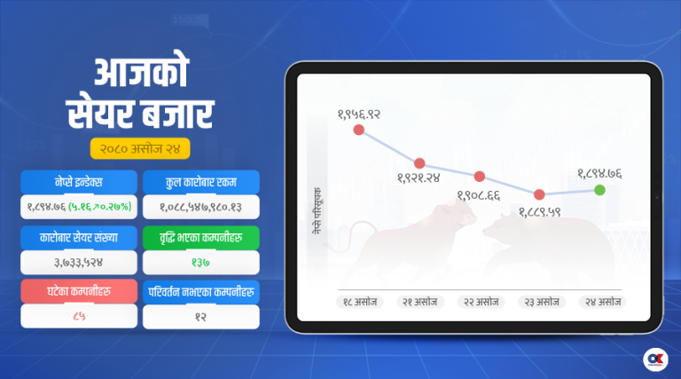 लगातार ४ दिनको गिरावटपछि ५.१६ अंकले बढ्यो नेप्से, कारोबारमा देखिएन सुधार