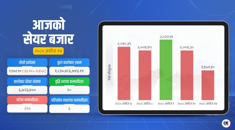 नेप्सेमा ३३ अंकको गिरावट, २२० कम्पनीको सेयरमूल्य घट्यो