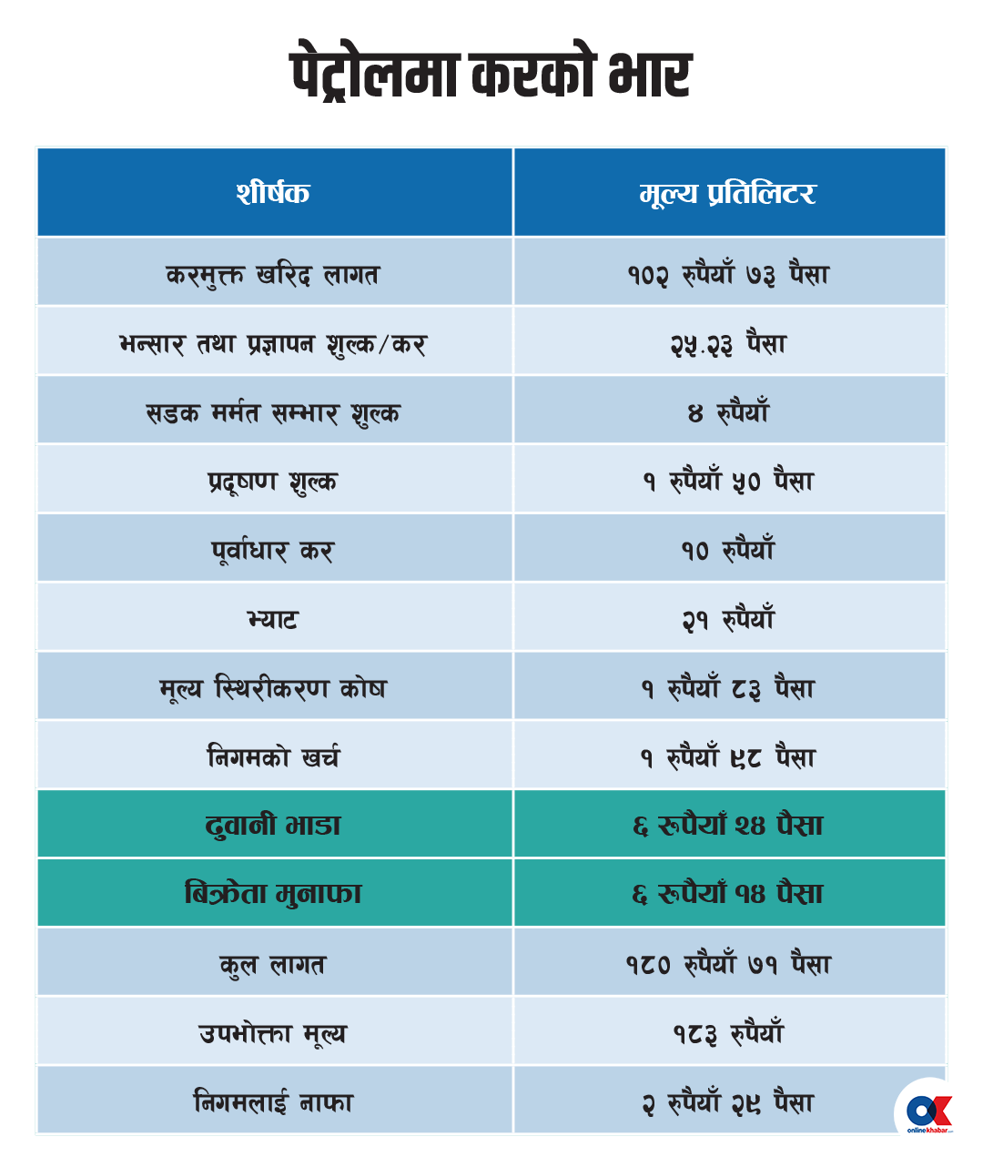 एक ट्यांकर तेलमा ढुवानीकर्ता र पम्पलाई अढाइ लाख फाइदा