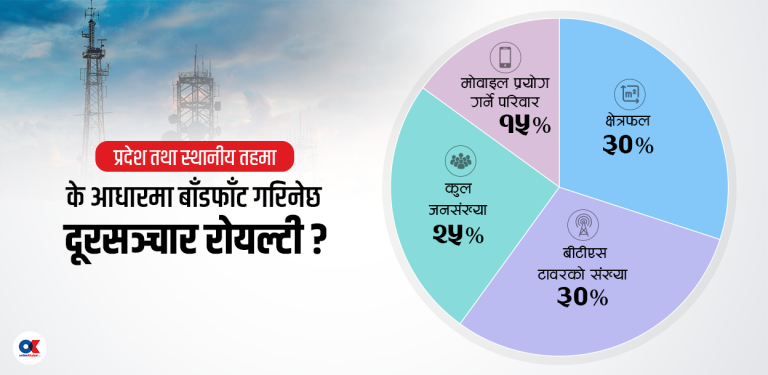 स्थानीय र प्रदेश सरकारले पहिलो पटक दूरसञ्चार फ्रिक्वेन्सीबाट उठ्ने रोयल्टी पाउँदै