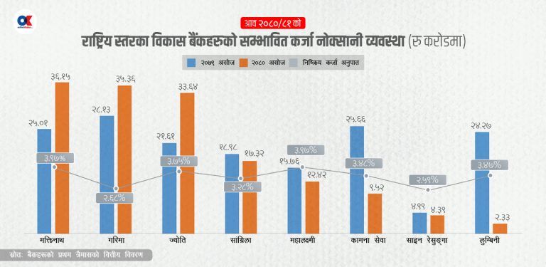 प्रोभिजनिङ घटे पनि विकास बैंकहरुले नाफा बढाउन सकेनन् 