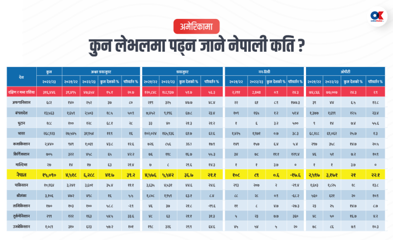 अमेरिका पढ्न जाने नेपाली : १० वर्षमा सवा लाख, यो वर्ष १५ हजार ९० जना   