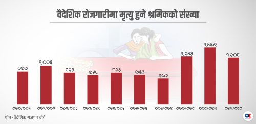 १० वर्षमा १० हजार नेपाली श्रमिकको मृत्यु