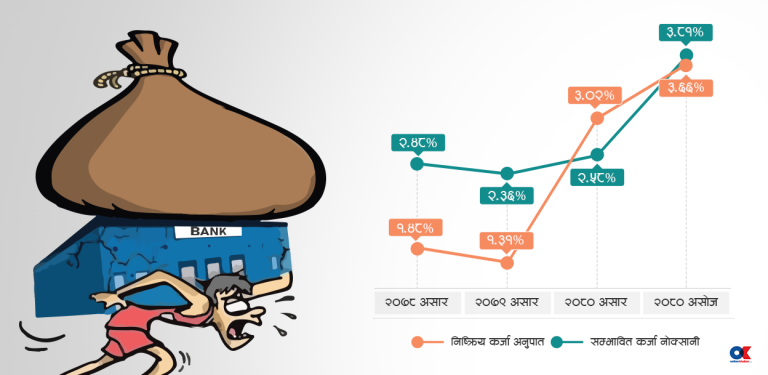 बैंकहरुले ब्याज उठाउन नसक्दा वित्तीय क्षेत्रमा जोखिम