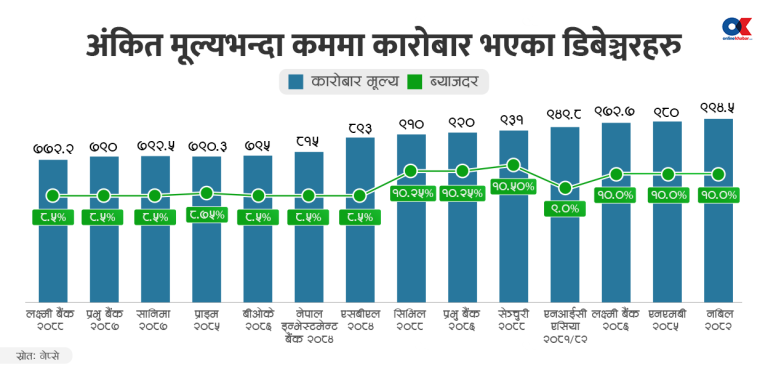 १ हजारको ऋणपत्र ८०० मा बेच्न सकस