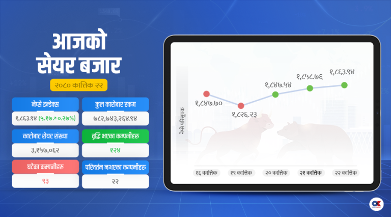 लगातार तेस्रो दिन पनि बढ्यो सेयर बजार, कारोबार रकम भने खुम्चियो