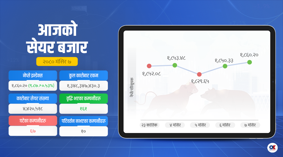 बीमा कम्पनीमा लगानीकर्ताको आकर्षण, १ अर्ब ३४ करोडको सेयर कारोबार