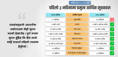 आन्तरिक अर्थतन्त्रमा सुधारको संकेत