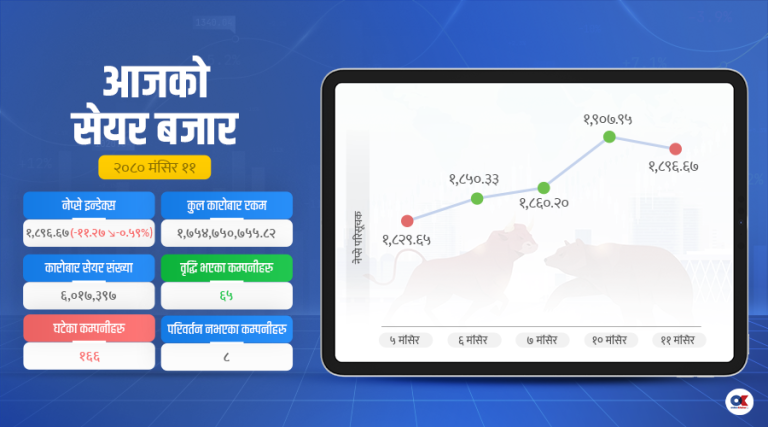 सेयर बजार फेरि १९ सयमुनि, कारोबार रकम पनि खुम्चियो