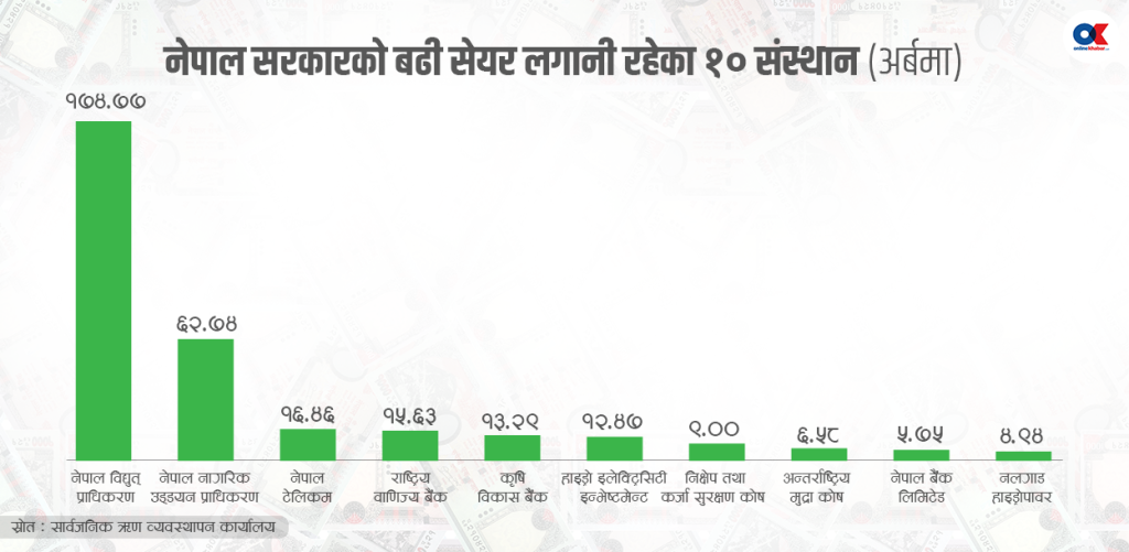 सार्वजनिक संस्थानमा सरकारको लगानी ८ खर्ब पुग्यो, प्रतिफल न्यून