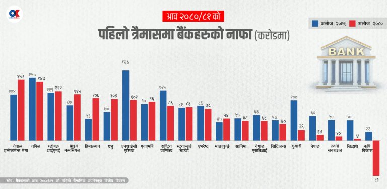 बैंकको निष्क्रिय कर्जामा डरलाग्दो वृद्धि, प्रोभिजन दोब्बरभन्दा धेरैले बढ्यो