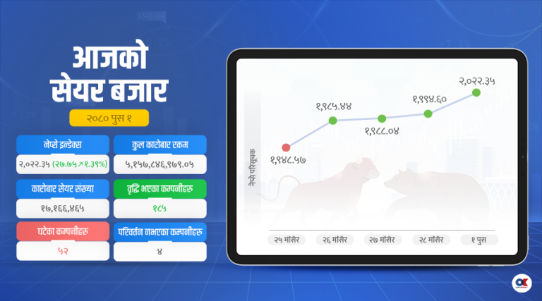 सेयर बजारले नाघ्यो २ हजार अंक, ५ अर्ब बढीको कारोबार