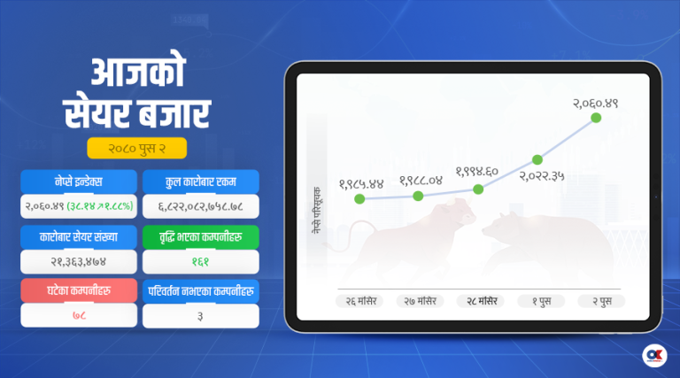 सेयर बजार २०६० विन्दुमा, कारोबार रकम झण्डै एक वर्ष यताकै उच्च