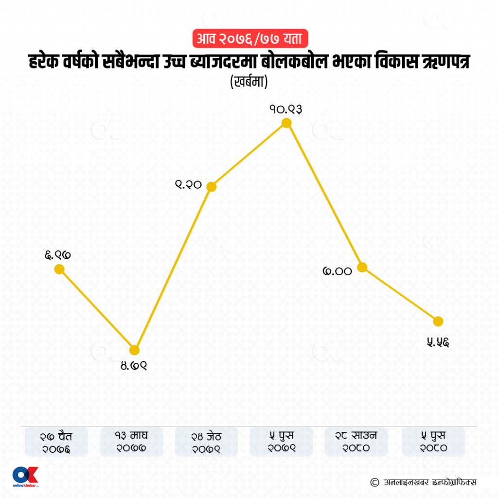 सरकारलाई अधिक तरलताको लाभ, सस्तो ब्याजमा ऋण उठाउँदै