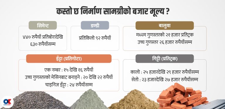 छडको मूल्य घट्यो, सिमेन्टको स्थिर