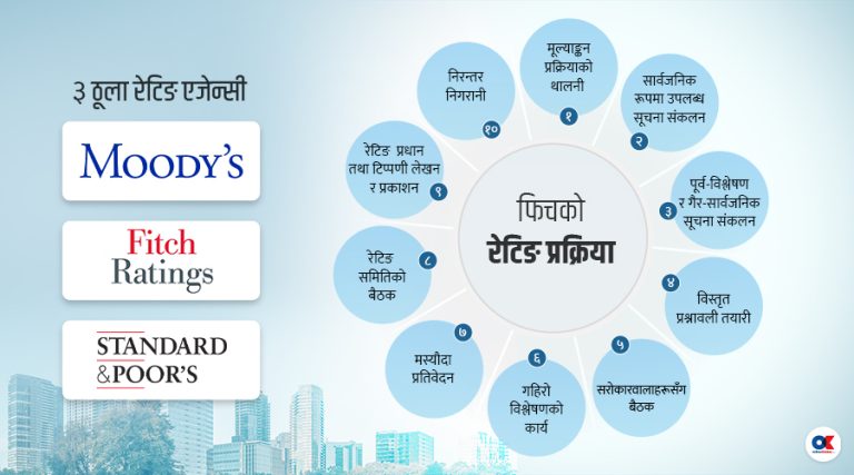 नेपालले पायो ऐतिहासिक ‘कन्ट्री रेटिङ’