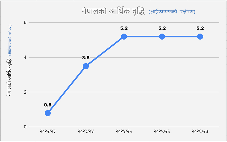 आईएमएफले भन्यो- नेपालमा मौद्रिक नीतिको प्रभावकारिता कमजोर, मूल्यवृद्धि नियन्त्रण भएन