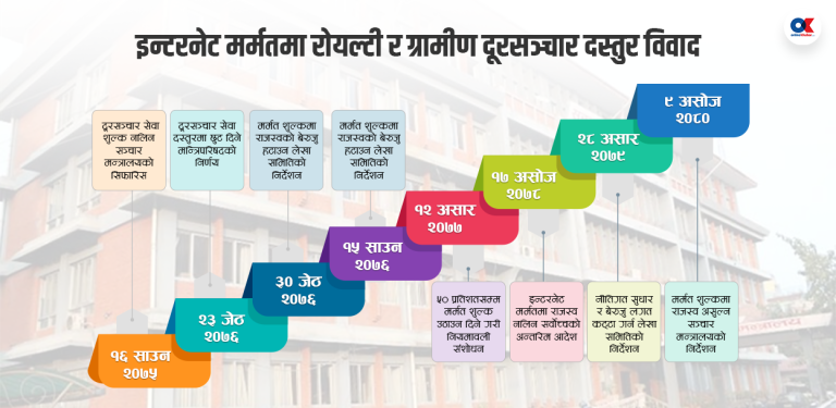 सञ्चारमन्त्रीको हठले इन्टरनेट सेवा रोकिने जोखिम