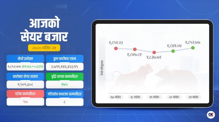 दोहोरो अंकमा बढ्यो नेप्से, निर्जीवन बीमामा आकर्षण 