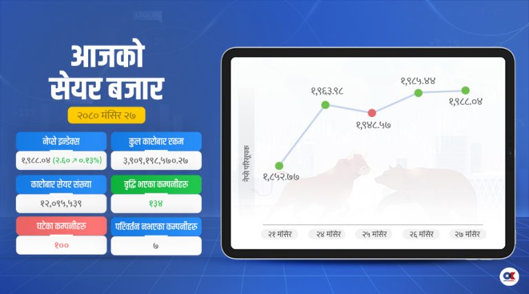 २०१६ अंकसम्म पुगेर फर्कियो सेयर बजार