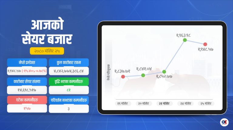 सेयर कारोबार ५ महिनायताकै उच्च, घट्यो नेप्से 