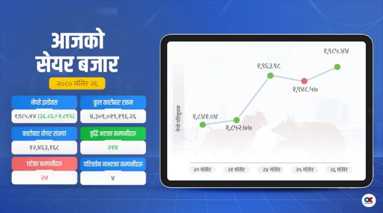 सेयर बजार ३६ अंकले बढ्यो, यी हुन् धेरै मूल्य बढेका १५ कम्पनी