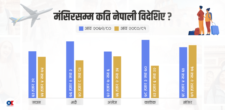 चाडबाड लगत्तै ह्वात्तै बढे विदेशिने नेपाली