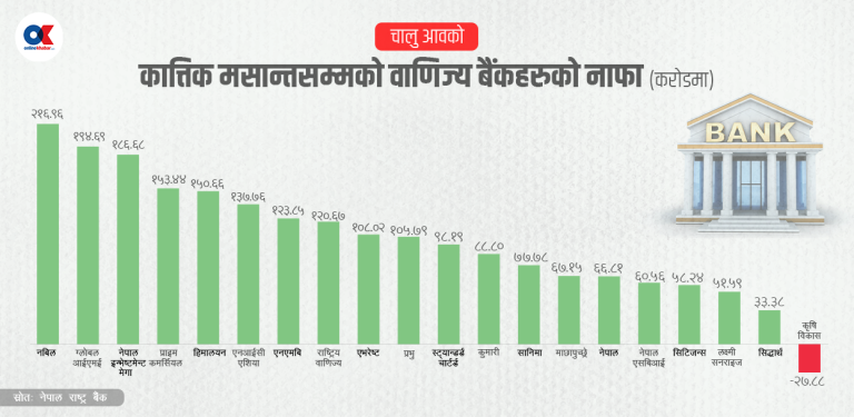 ४ महिनामा बैंकहरुको नाफा करिब २३ अर्ब, निष्क्रिय कर्जासँगै प्रोभिजन बढ्दा नाफा घट्यो