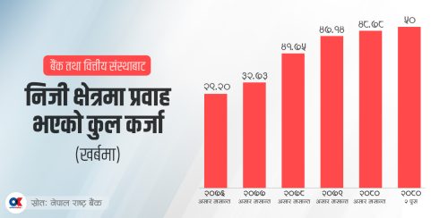 घरजग्गा र सेयर धितो कर्जामा उल्लेख्य वृद्धि, अर्थतन्त्रमा सुधारको संकेत