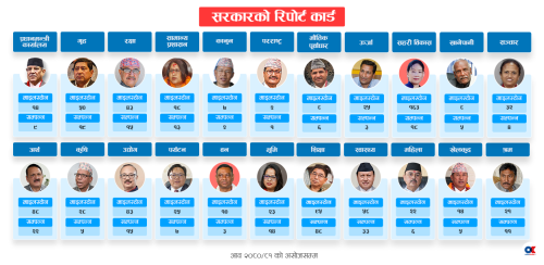 आफ्नै रिपोर्ट कार्डमा सरकार फेल