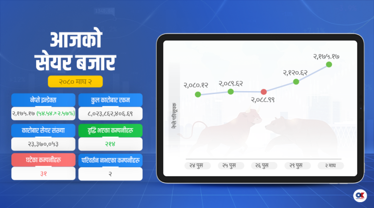 सेयर बजार ६ महिनायताकै उच्च, कारोबार रकम ८ अर्ब नाघ्यो