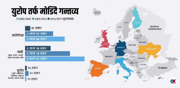 खाडीबाट युरोपतिर मोडिंदैछ नेपालीको श्रम गन्तव्य