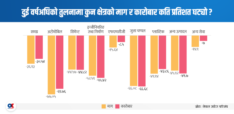 अर्थतन्त्र समस्यामा, दुई वर्षमा माग ३७ प्रतिशतले घट्यो