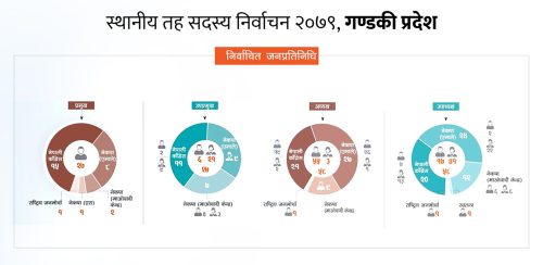 राष्ट्रिय सभा निर्वाचनमा गण्डकी : गठबन्धनको पल्लाभारी, एक्लै लडे पनि कांग्रेस पहिलो