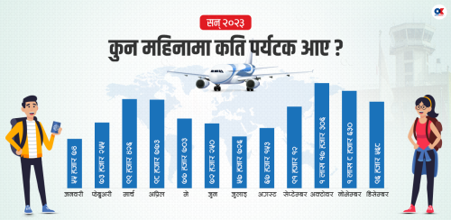 पर्यटक आगमन १० लाख १५ हजार, भारतीय र अमेरिकीको आगमन उत्साहजनक