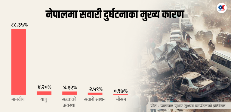 मानवीय कमजोरीले हुन्छन् ८८.३५ प्रतिशत सवारी दुर्घटना