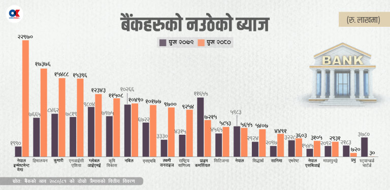 कर्जा उठाउन नसक्दा ११ बैंक सञ्चित नोक्सानीमा