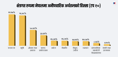 प्रतिबन्ध र अस्थिर नीतिले बढ्दै अनौपचारिक अर्थतन्त्र