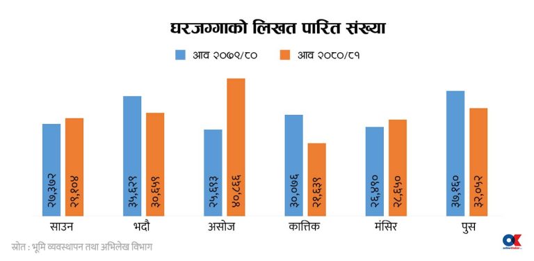 जग्गा कारोबार बढ्यो, बढेन राजस्व