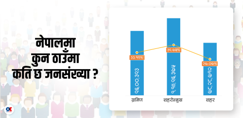 तथ्यांक कार्यालयको निष्कर्ष : शहरको जनसंख्या २७ प्रतिशत मात्र