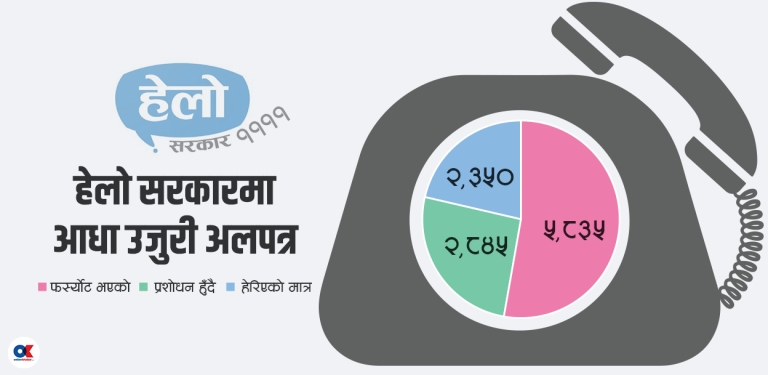 हेलो सरकारमा दर्ता भएका आधा गुनासो अलपत्र