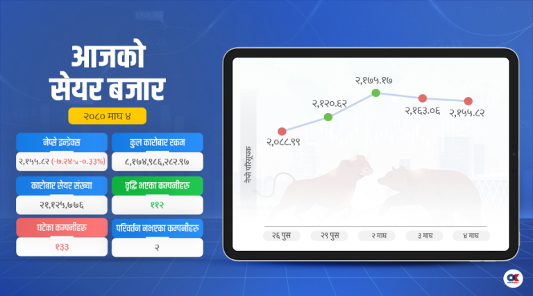 ७ अंकले घट्यो नेप्से, कारोबार रकम ८ अर्ब १७ करोडमा खुम्चियो