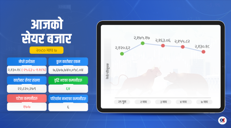 सेयर बजारमा वित्तीय विवरण प्रभाव : २१३० अंकमा झर्‍यो नेप्से