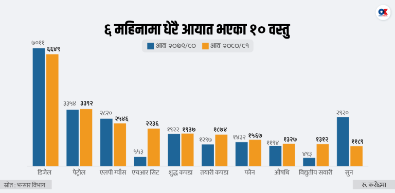 घट्यो आयात–निर्यात, बढ्यो राजस्व संकलन