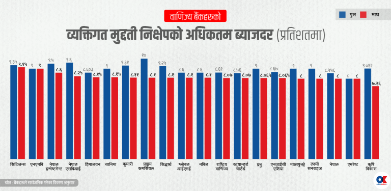 बैंकहरूले घटाए निक्षेपको ब्याजदर, कुनको कति ?