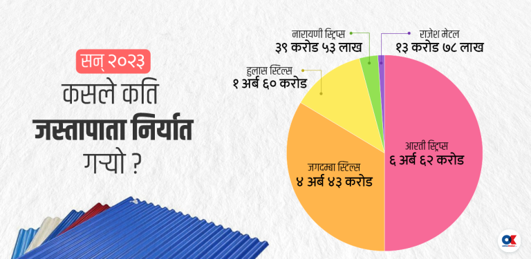 निर्यातमा नयाँ उत्पादन : एक वर्षमै १३ अर्बको जस्तापाता पुग्यो भारत