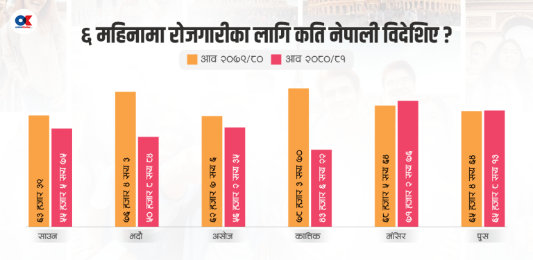 काम खोज्दै ६ महिनामा साढे ३ लाख नेपाली विदेशिए, यूएई प्रमुख गन्तव्य