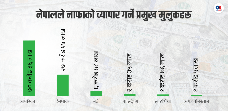 वैदेशिक व्यापारमा ‘सेटब्याक’ : १५५ साझेदारमध्ये १२८ सँग घाटा