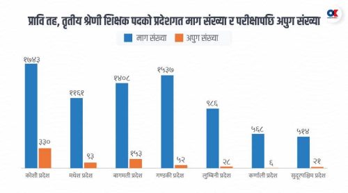 प्रावि शिक्षकमा माग भन्दा ६८३ कम परीक्षार्थी पास